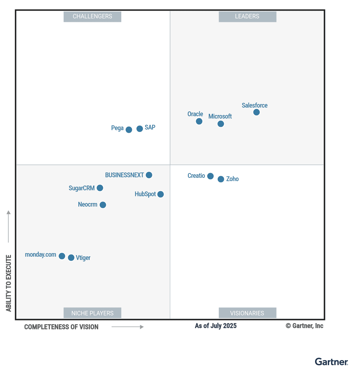 Zoho CRM ook in 2025 in het Magic Quadrant: vierde erkenning op rij
