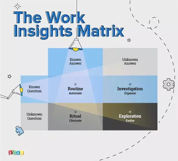 Een nieuwe manier om naar werk te kijken: deel ze op in 4 types en overwin ze allemaal