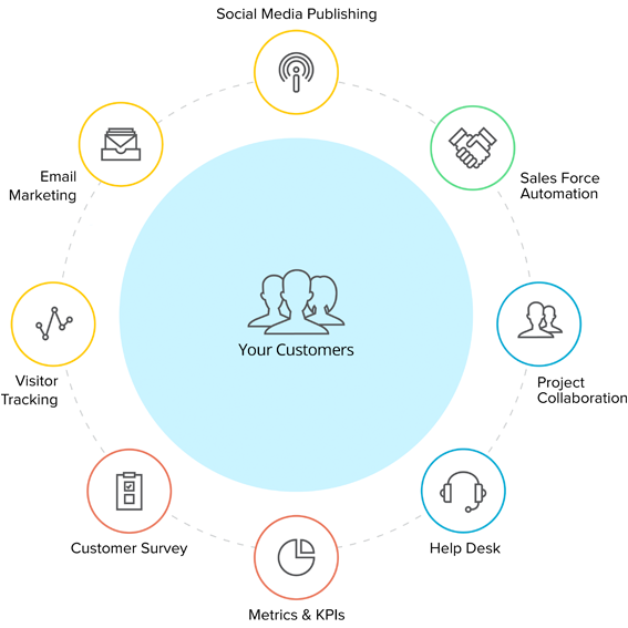 Zoho CRM is een platform die u kan bijstaan bij het uitvoeren van uw dagelijkse business processen.