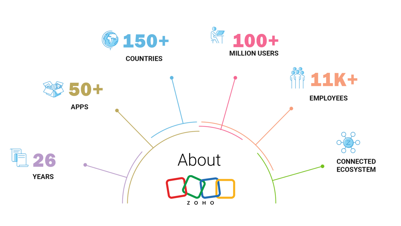 Belangrijke KPI cijfers van Zoho en wat ze tot nu toe hebben bereikt